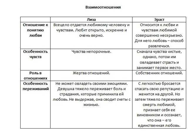 Повесть «бедная лиза» (н.м. карамзин): анализ, основная тема (мысль), жанр, краткое содержание, цитаты