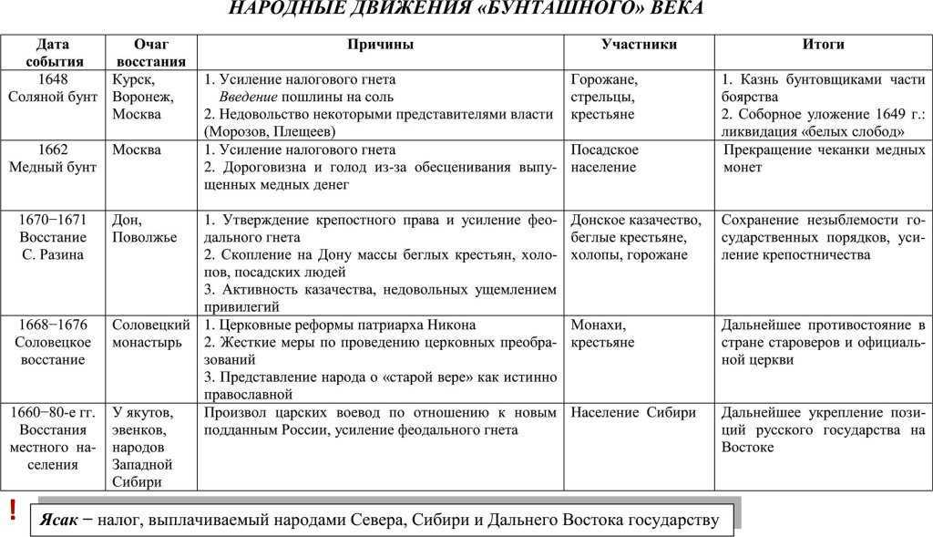 История пугачёвского бунта: история создания, краткое содержание книги пушкина