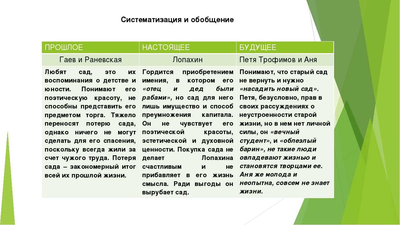 Сочинение образ сада в пьесе вишневый сад чехова