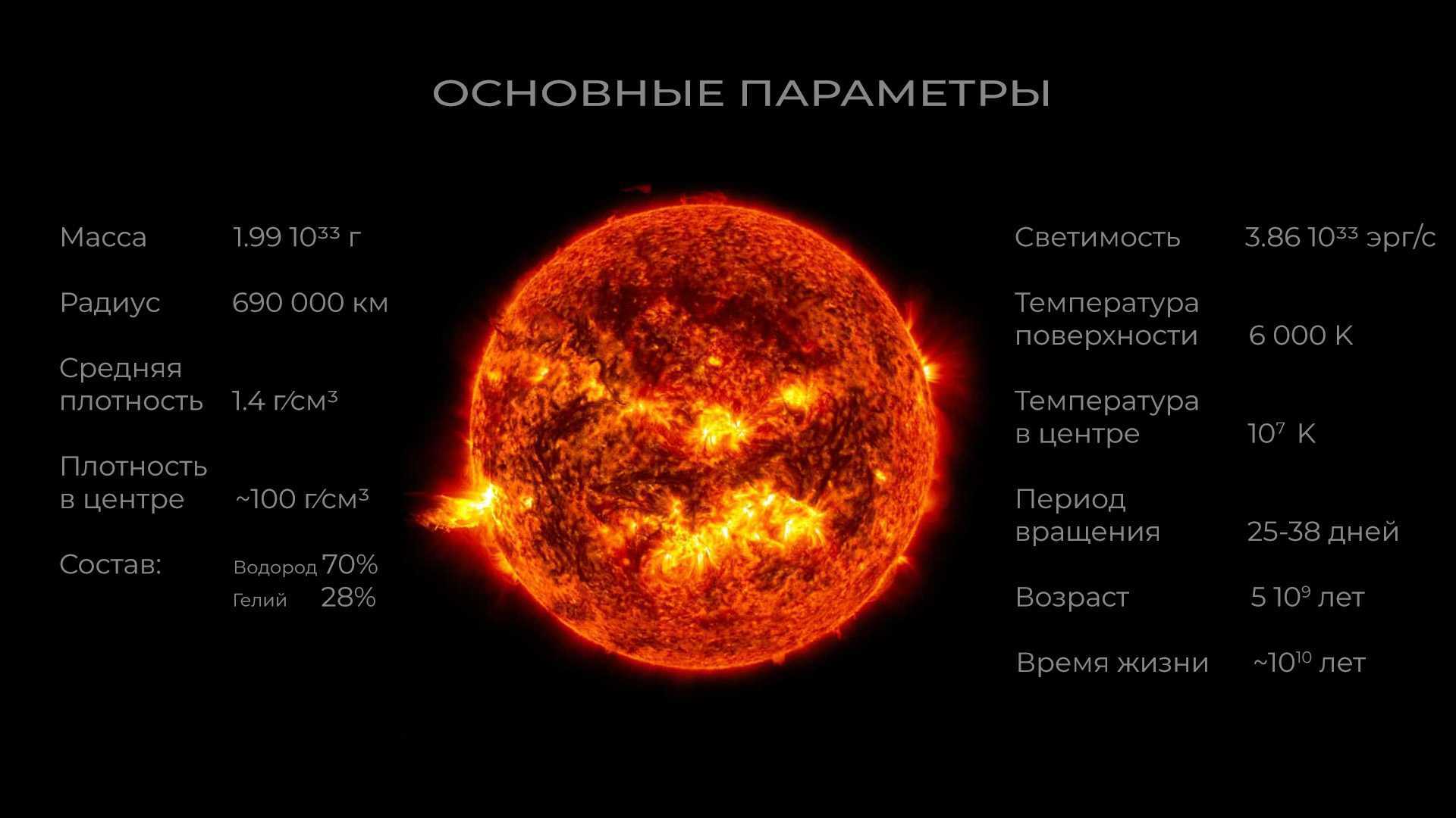 Солнце: описание звезды и интересные факты