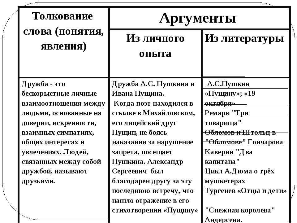 7 лучших сочинений на тему «что такое доброта сочинение-рассуждение с аргументами» – сборник литературы с 1 по 11 класс