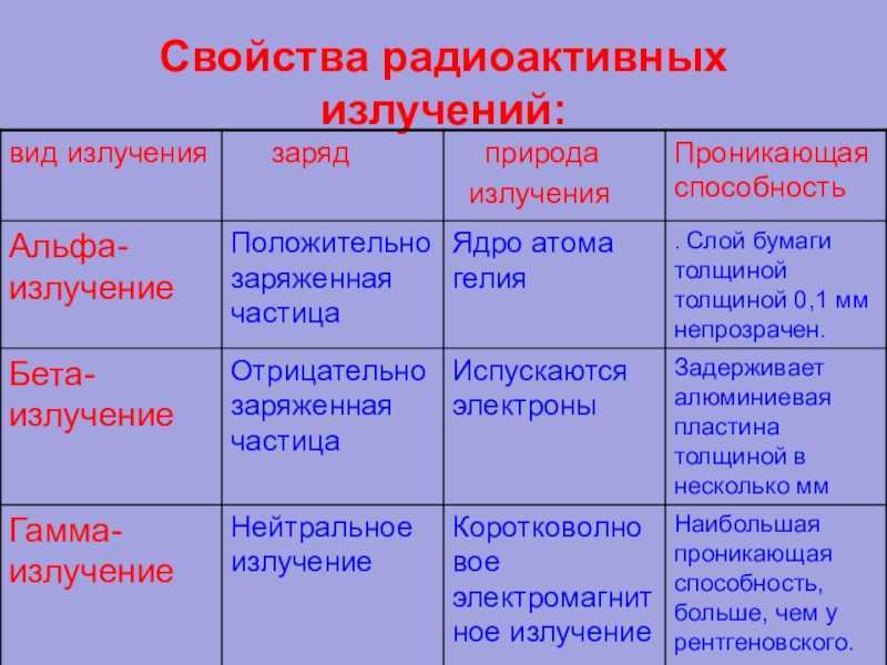 Виды излучений – кратко таблица характеристики и применения, диапазоны альфа, бета, гамма (11 класс)