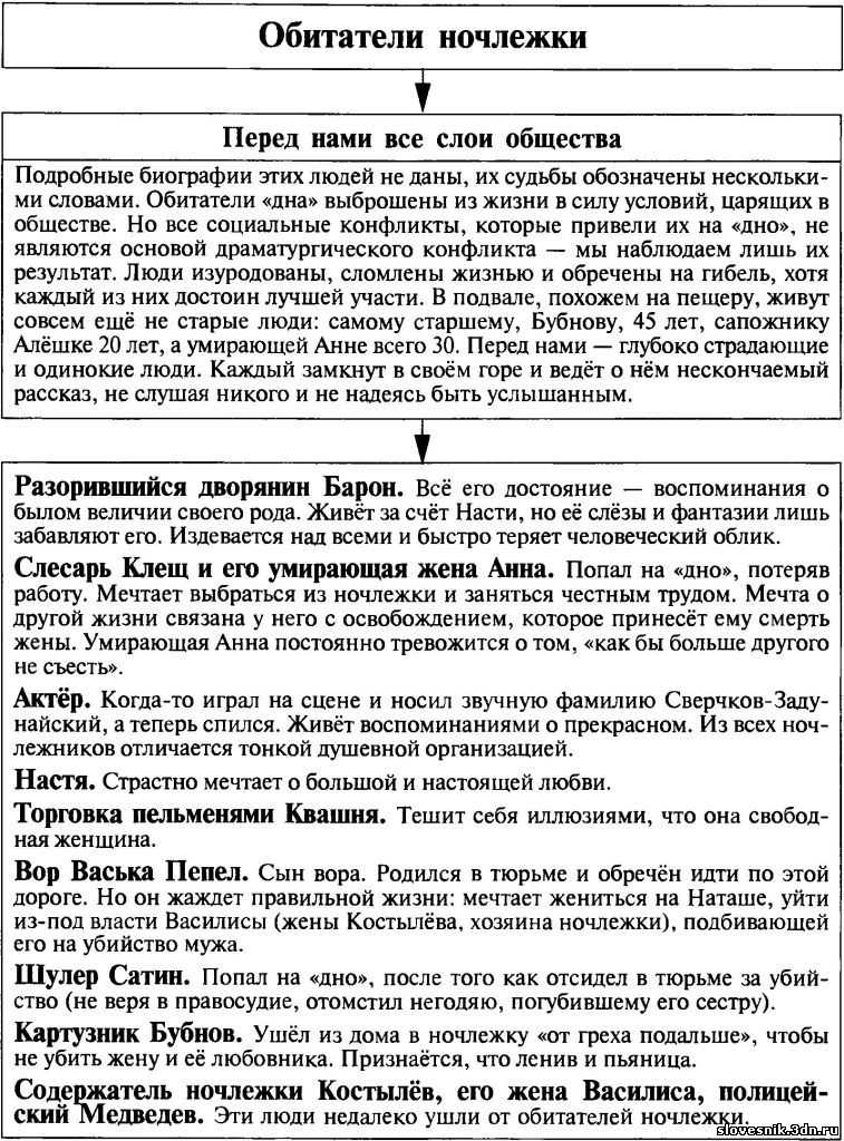 Сочинение на тему: трагические судьбы людей дна в пьесе на дне, горький