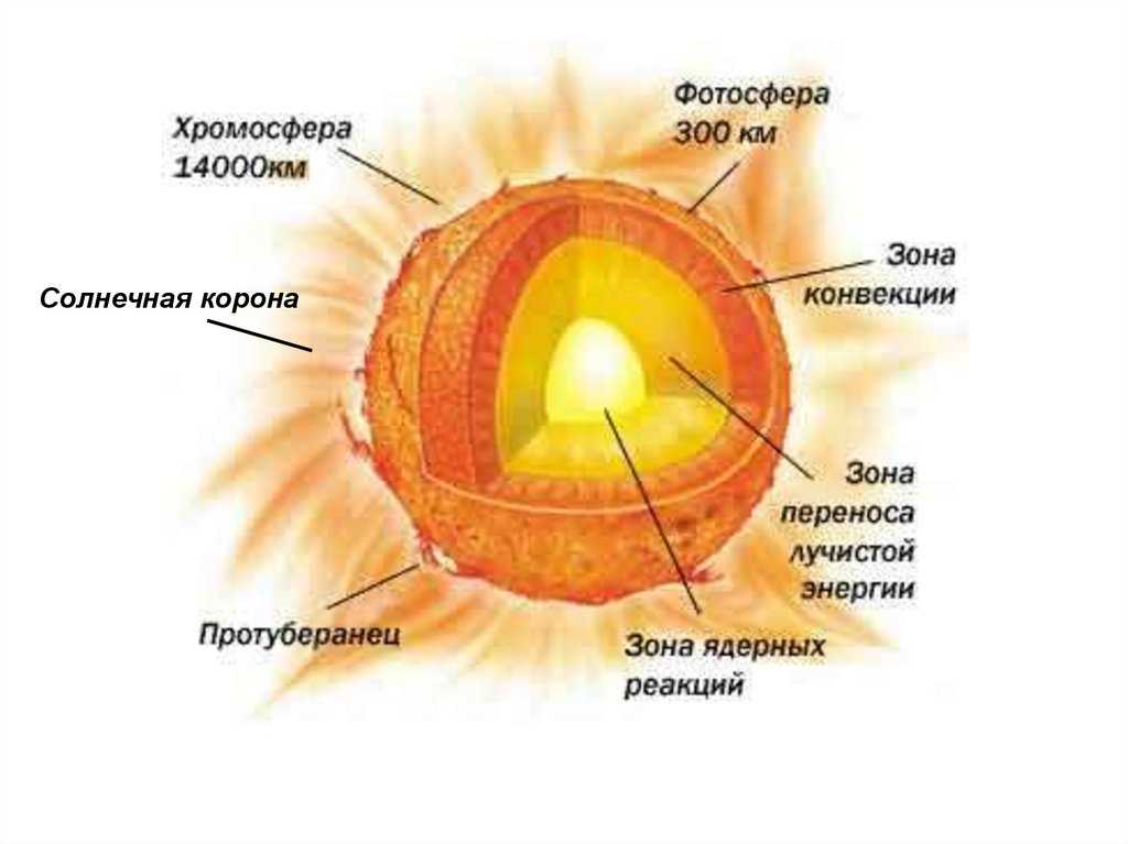 Солнце – журнал "все о космосе"