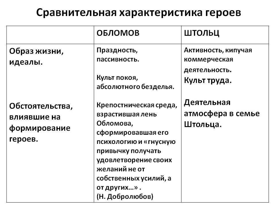 Сочинение на тему: «сравнение обломова и штольца»