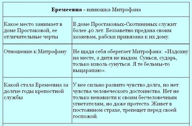 15 главных героев пьесы «недоросль»