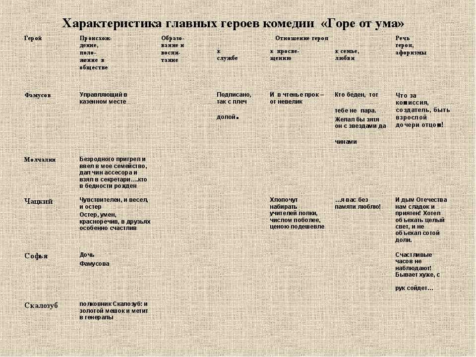 Характеристика героев горе от ума грибоедова - tarologiay.ru
