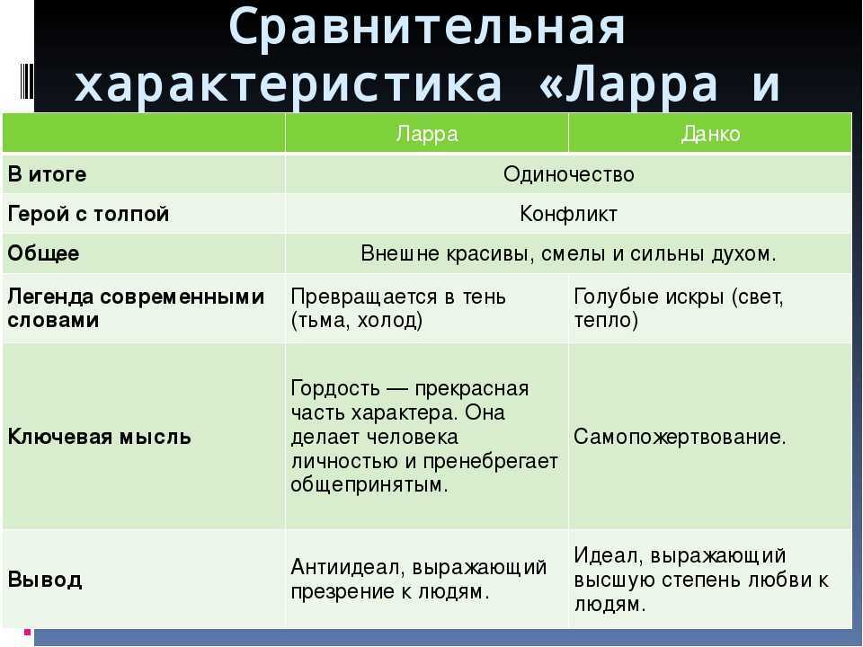 Легенда о ларре - максим горький, сюжет, анализ произведения
