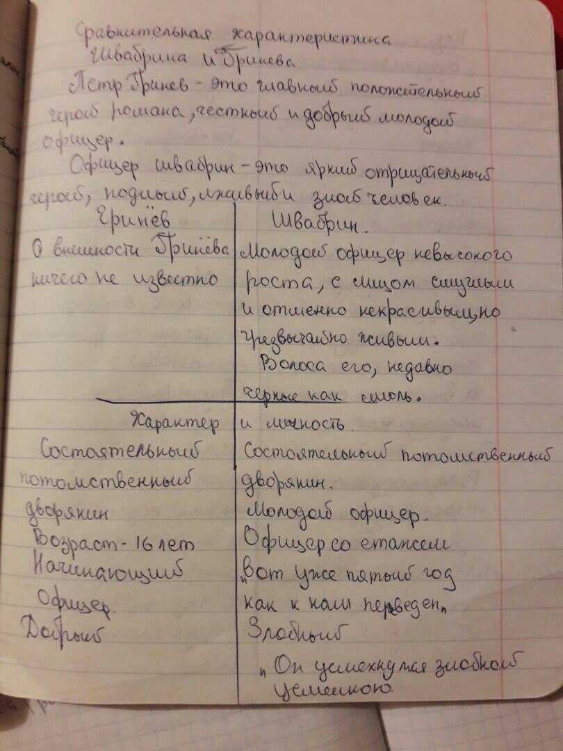 Капитанская дочка: характеристики героев с цитатами