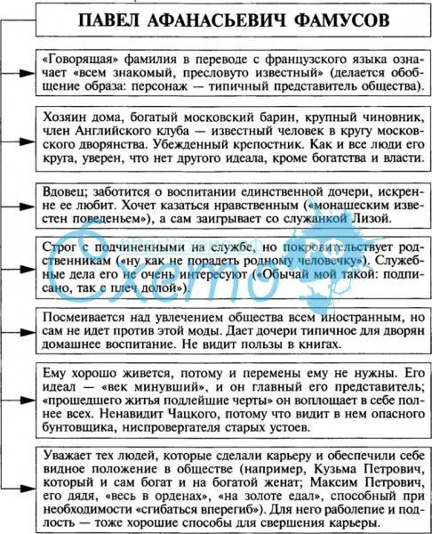 Платон михайлович горе от ума фамилия. характеристика героя наталья дмитриевна, горе от ума, грибоедов. образ персонажа наталья дмитриевна. загорецкий, «горе от ума». характеристика этого героя