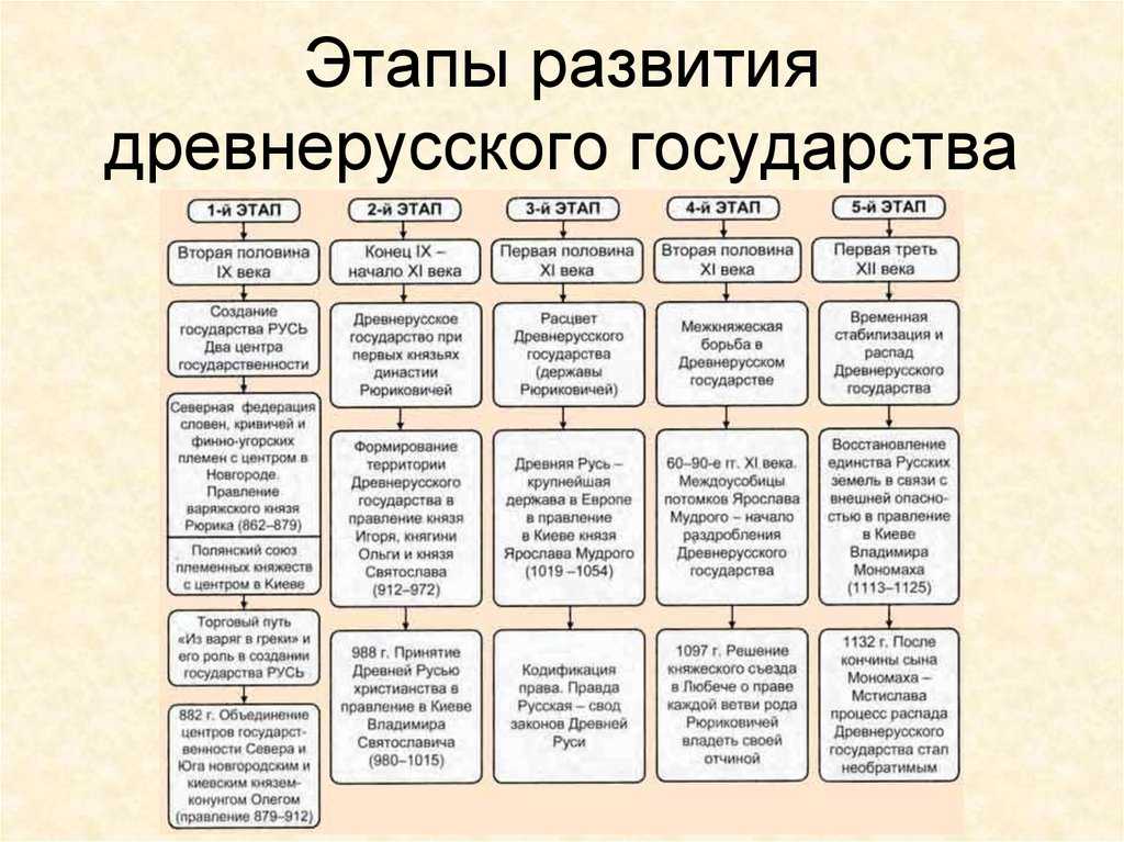 Шпаргалки по истории россии - кратко