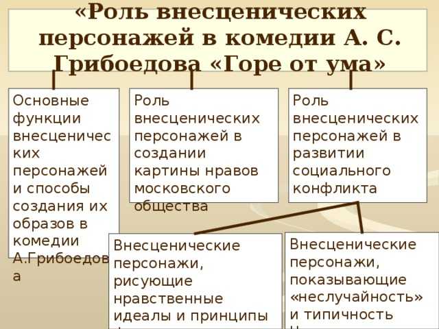 Способы характеристики героев горе от ума. характеристика героев горе от ума