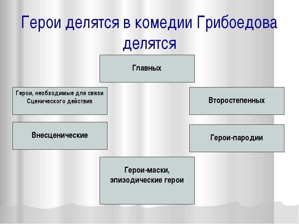 Характеристика героев пьесы грибоедова «горе от ума»: главные, второстепенные и внесценические персонажи