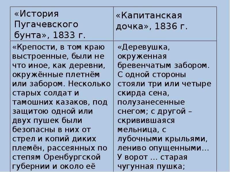 Пугачевское восстание: дата, причины и итоги - switki.ru