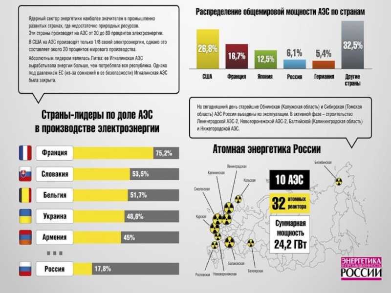 Атомная энергетика – плюсы и минусы кратко