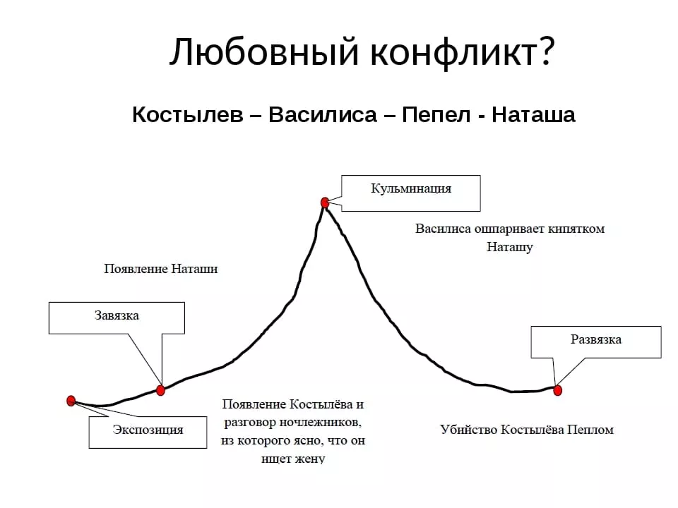 Краткий пересказ "на дне". максим горький