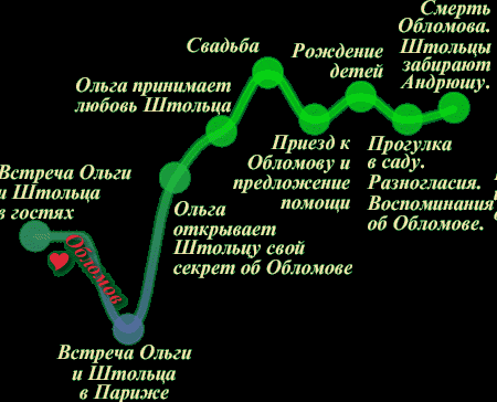 Сочинение на тему: обломов и ольга ильинская в романе обломов, гончаров