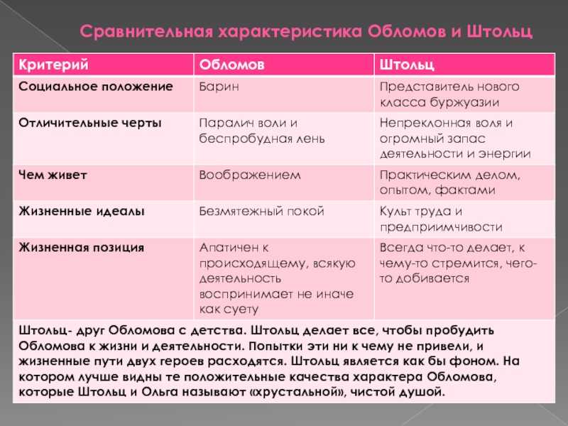 Обломов и штольц - сопоставительная характеристика героев в романе и.а. гончарова
