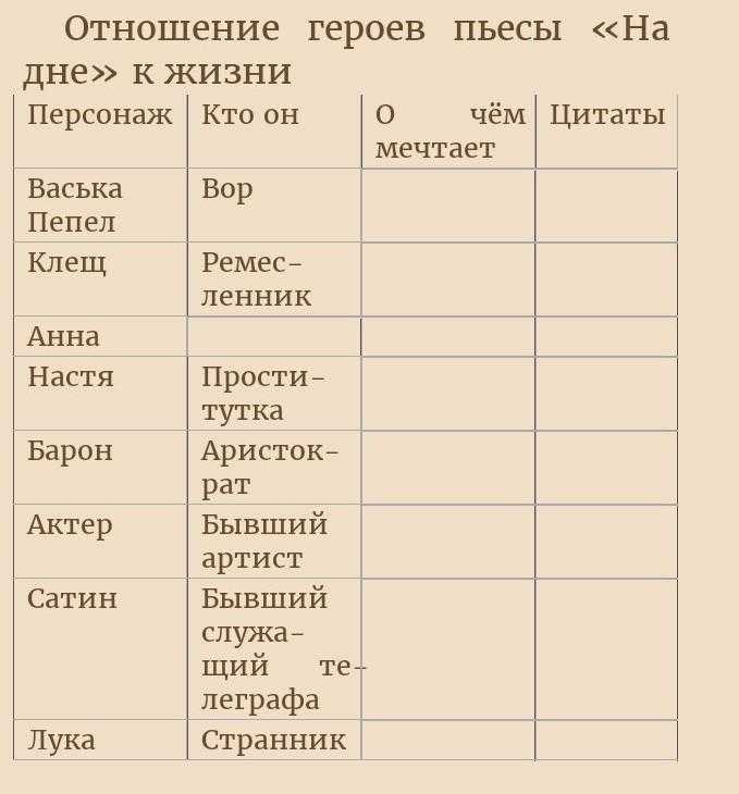 Васька пепел (на дне горький). герои пьесы "на дне" горького: характеристика, образы и судьбы история жизни васи пепла