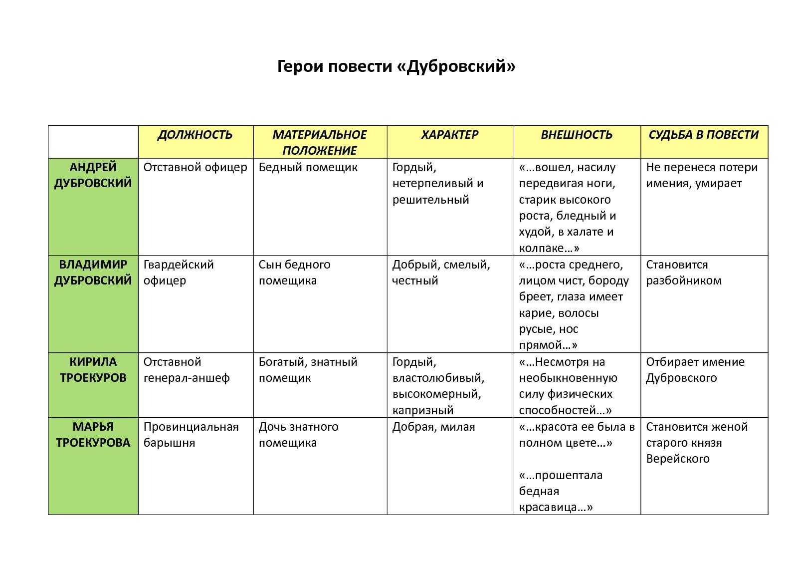 Характеристика главных героев дубровского кратко