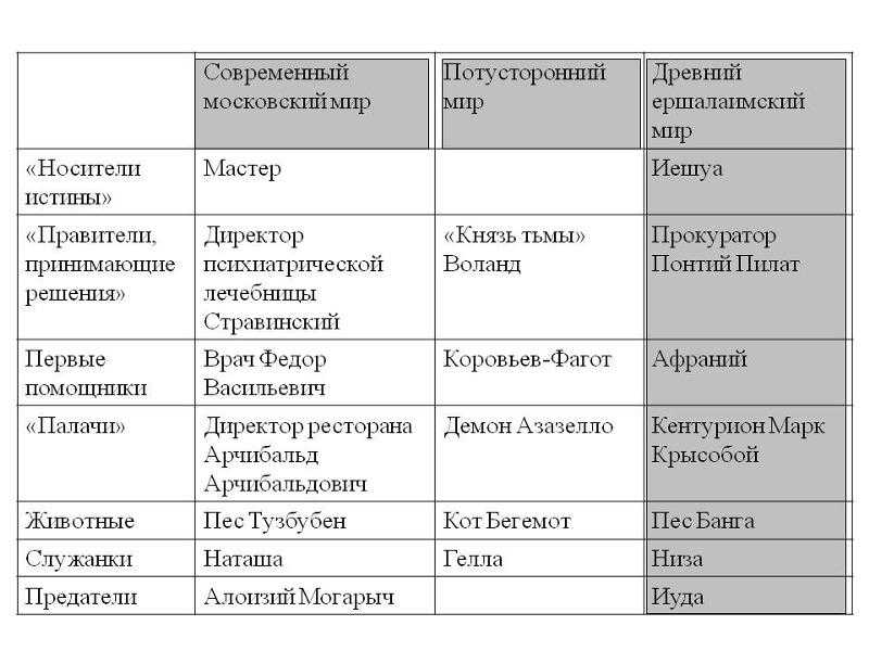 Анализ романа булгакова «мастер и маргарита» | литерагуру