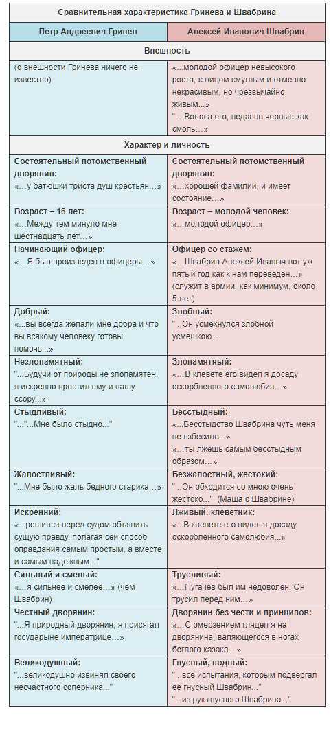 Какой вывод можно сделать по таблице сравнение гринева и швабрина (капитанская дочка)