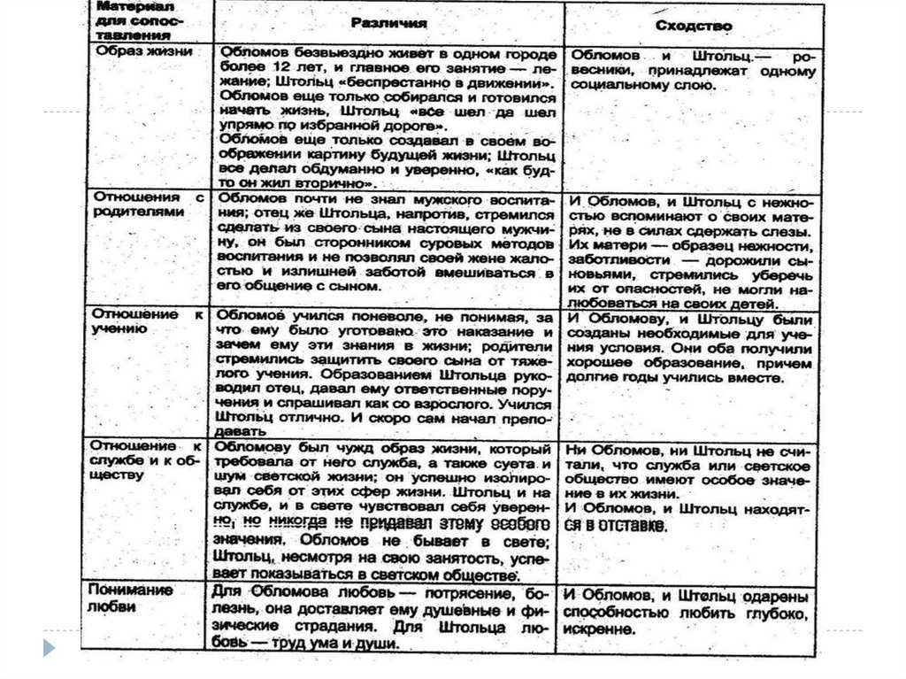 Роль и значение волкова в романе обломов
