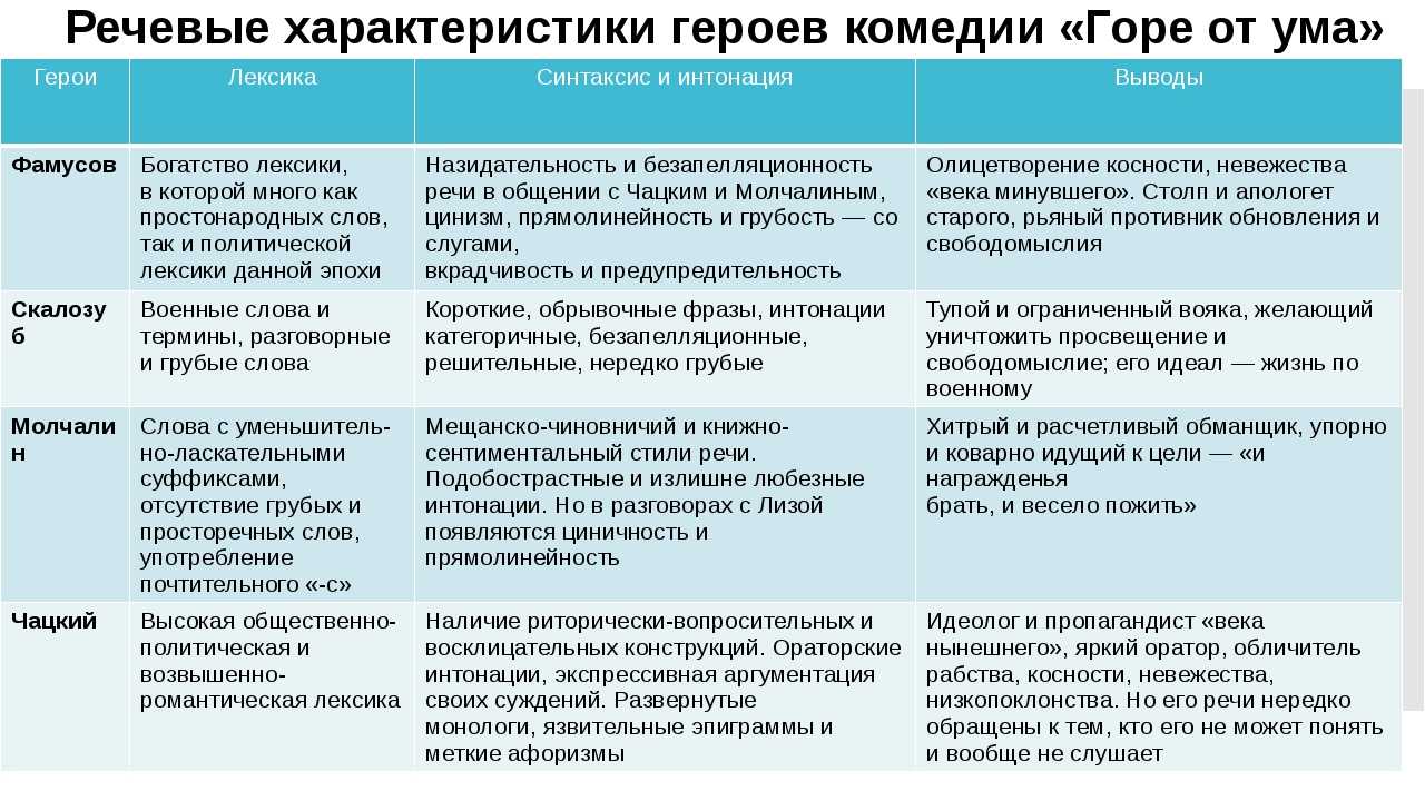 15 главных героев пьесы "горе от ума" с характеристиками