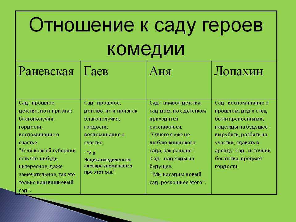 Пьеса «вишневый сад» — краткое содержание и анализ