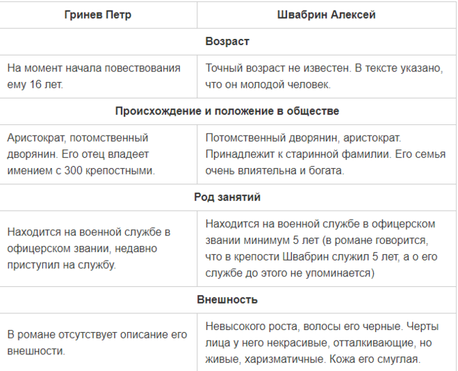 Сравнительная характеристика гринева и швабрина сочинение по рассказу капитанская дочка пушкина 8 класс - сочинить.ру
