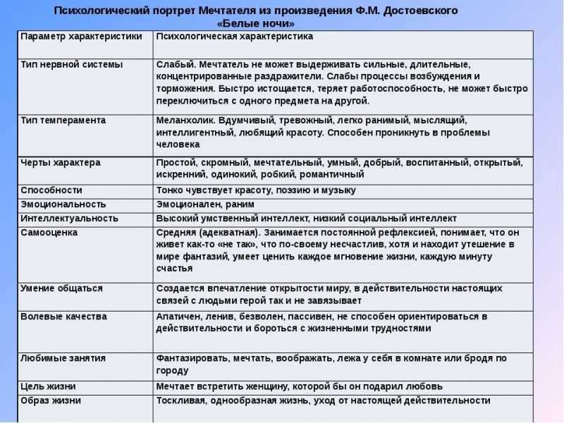 Характеристика образа настеньки белые ночи. "белые ночи": характеристика настеньки и анализ произведения ф.м. достоевского