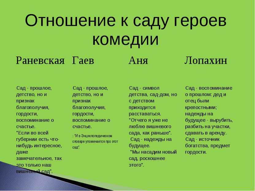 Образ и характеристика фирса (вишневый сад)