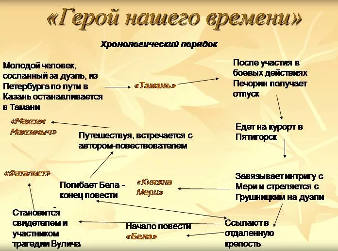 Характеристика главных героев героя нашего времени сочинение