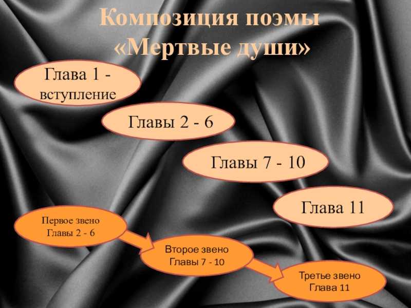 «быт и характер пяти помещиков в поэме «мертвые души»»