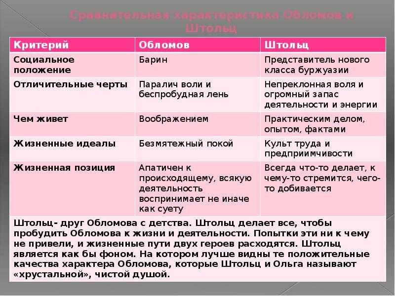 Сравнительная характеристика обломова и штольца