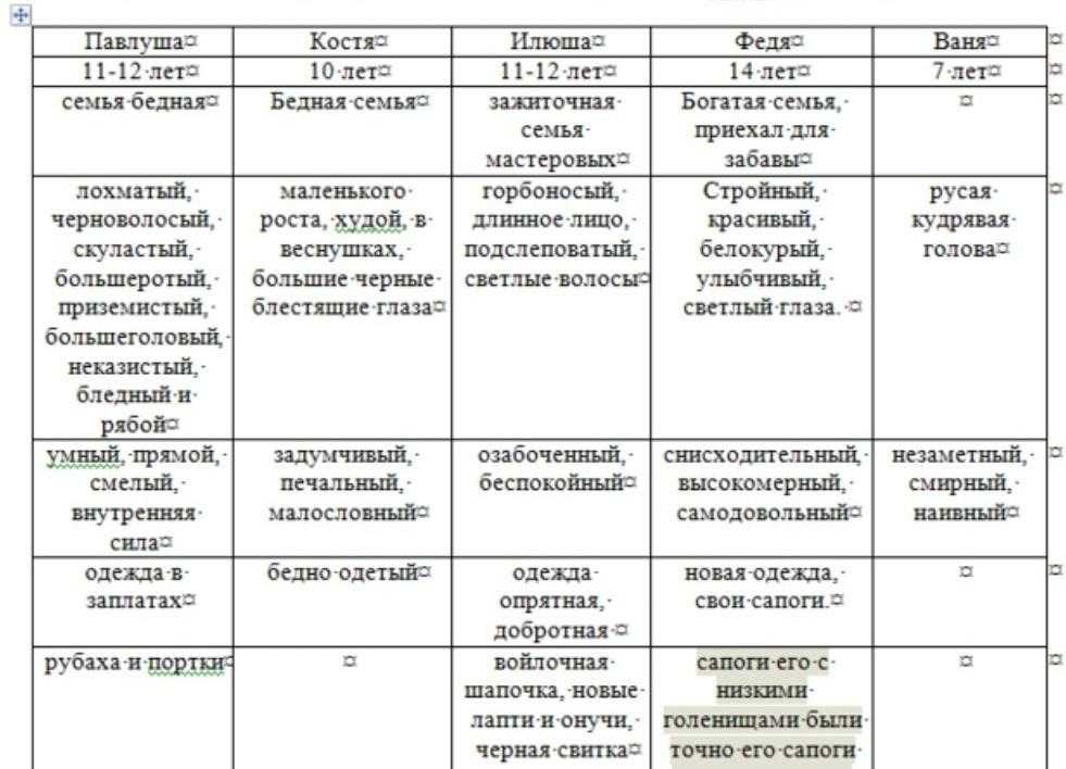 Охарактеризуйте мальчиков из рассказа бежин луг. характеристика главных героев рассказа «бежин луг