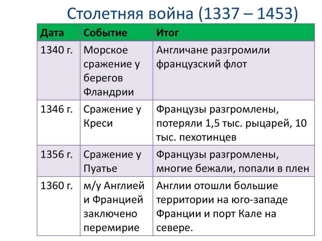 8 класс. всеобщая история. даты. | изучаем вместе