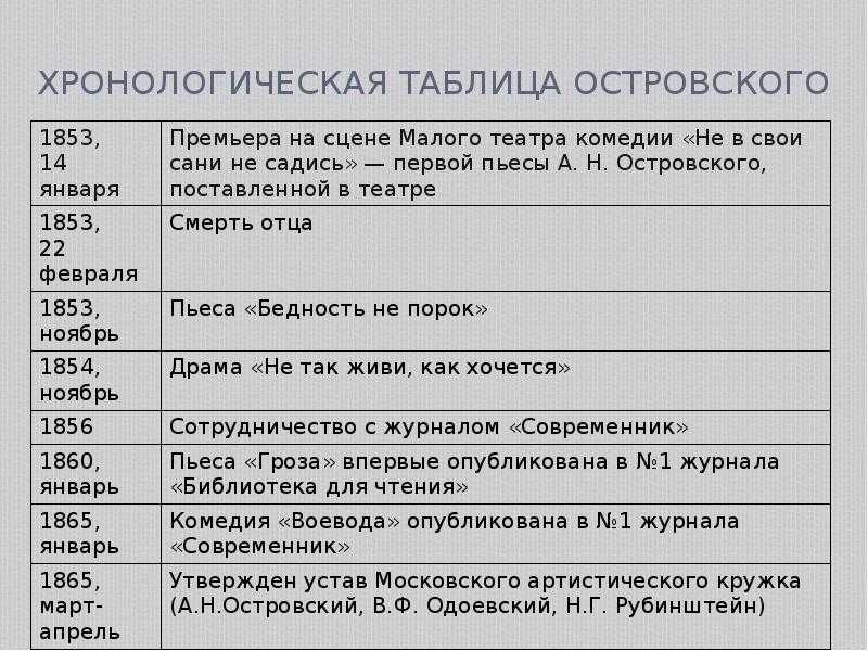 Биография островского кратко, самое главное