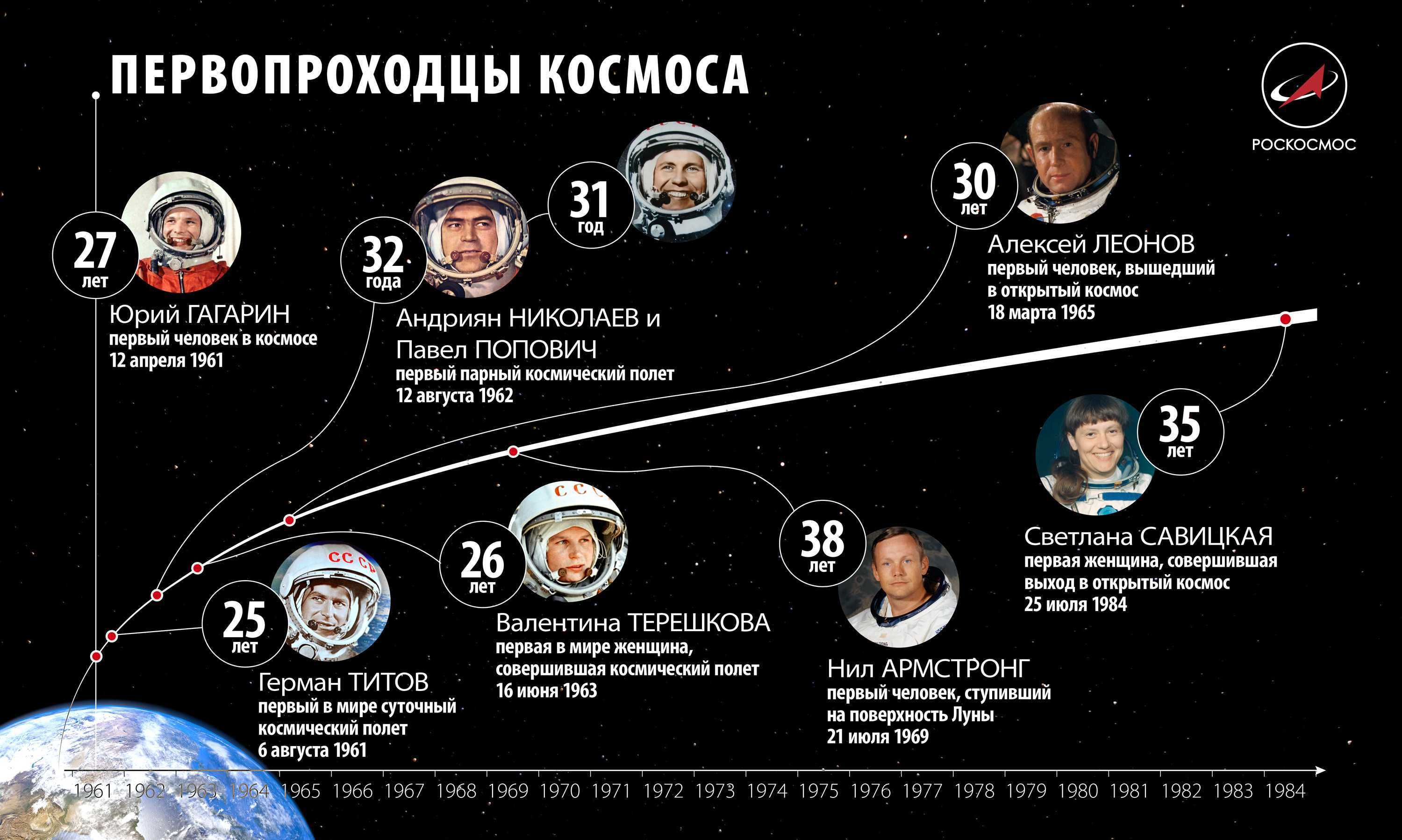 Международный день космонавтики