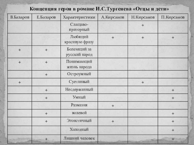 Познайте главных героев романа ивана тургенева «отцы и дети»: их характеристики и психологический портрет
