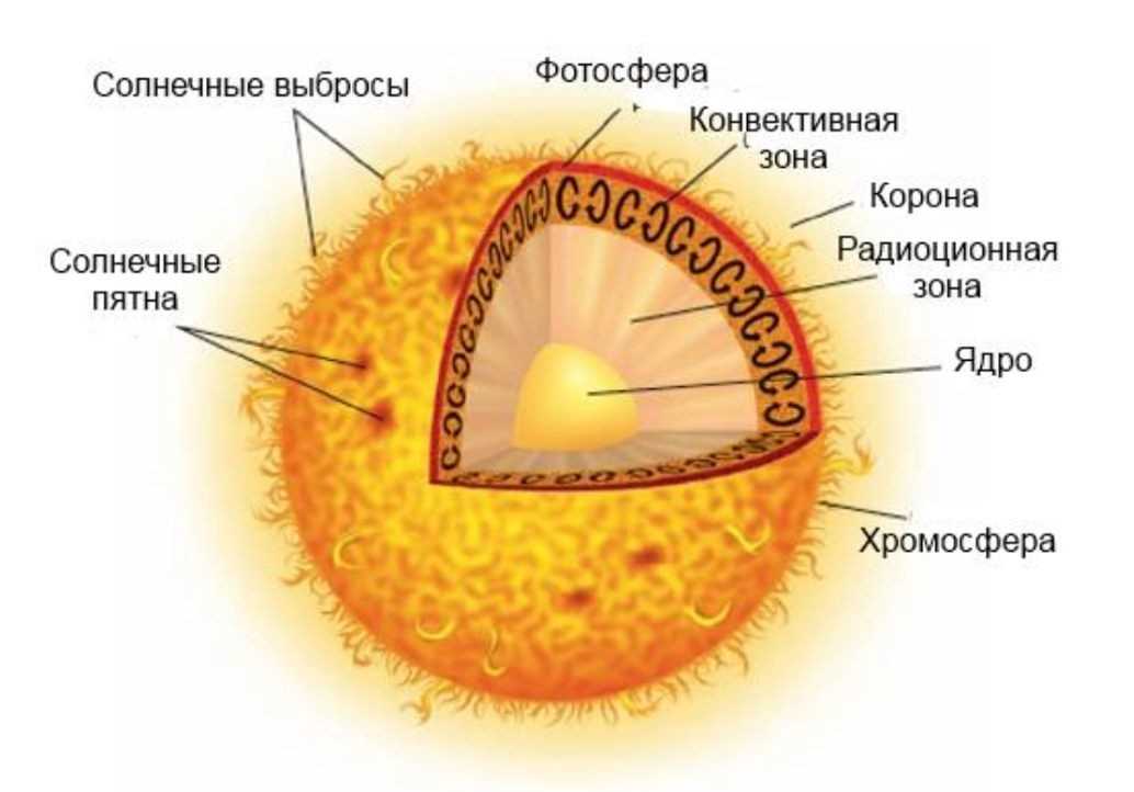 Солнце — энциклопедия «знание.вики»