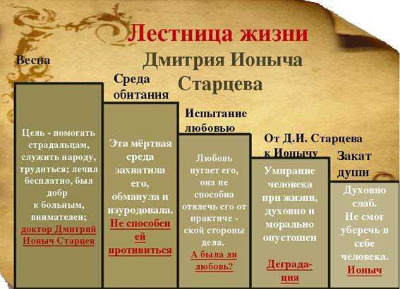 Характеристики главных героев ионыч, чехов. их образы и описание
