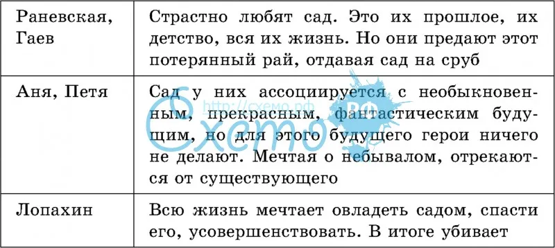 Вишнёвый сад анализ произведения, история создания