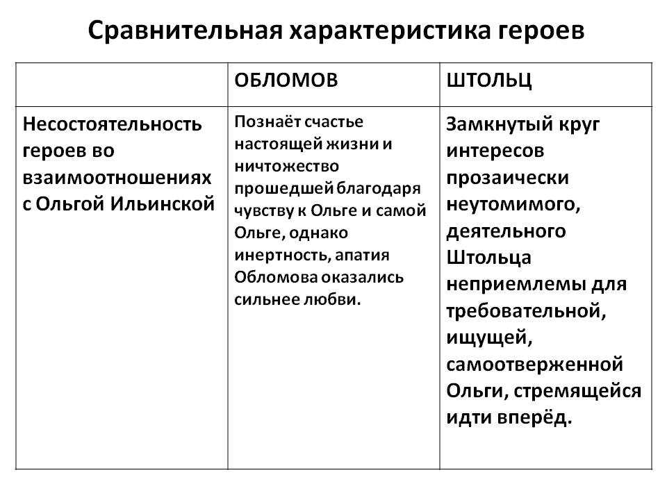 Отношения ольги и обломова в романе «обломов» гончарова
