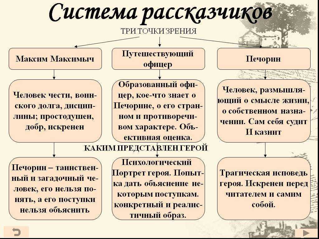 Герой нашего времени характеристика героев с цитатами