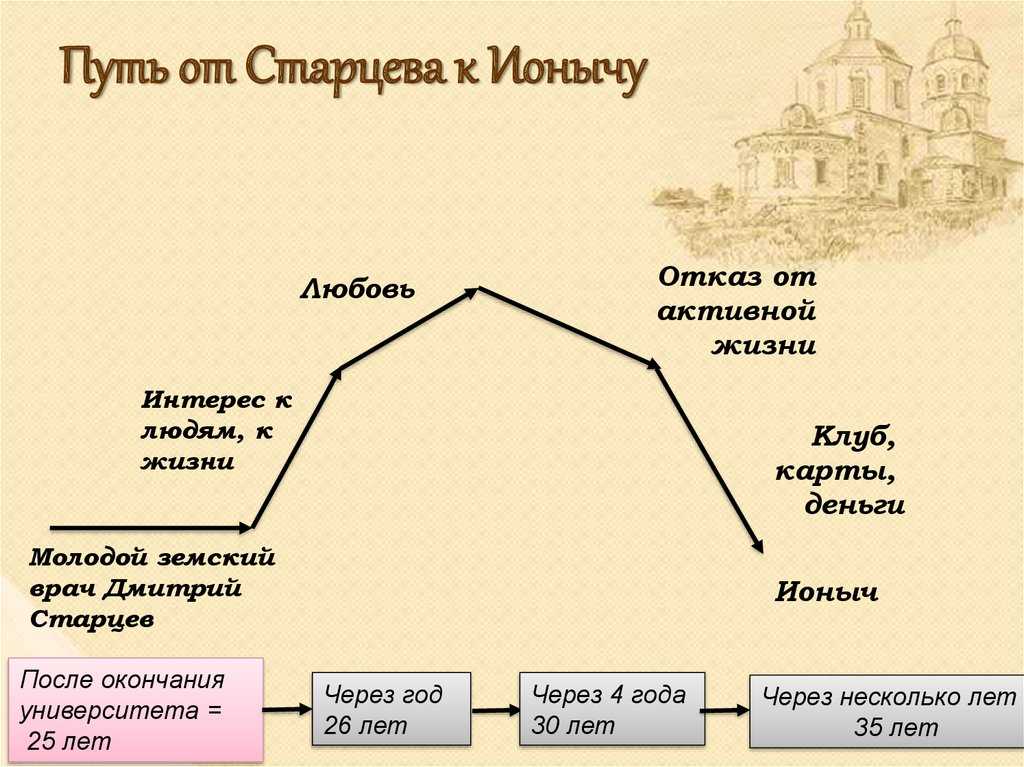 А. п. чехов. «ионыч»: краткое содержание и анализ