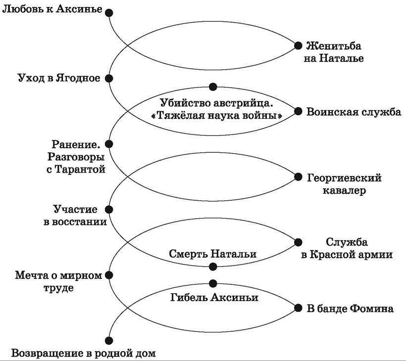 Судьба григория мелехова в романе тихий дон - пример сочинения