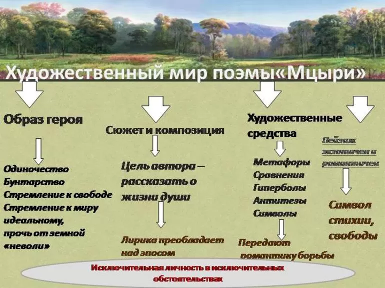 «мцыри» краткое содержание поэмы лермонтова за 2 минуты и по главам за 11 минут