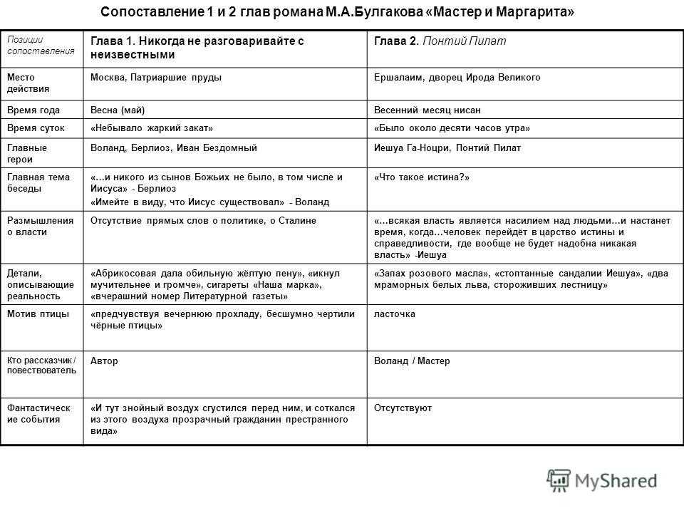 Урок-исследование: «трансформация
значения концепта «истина» в романе
м. а. булгакова «мастер и маргарита» | русский язык и литература  | современный урок
