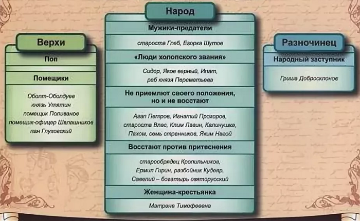 «кому на руси жить хорошо» - краткое содержание по главам